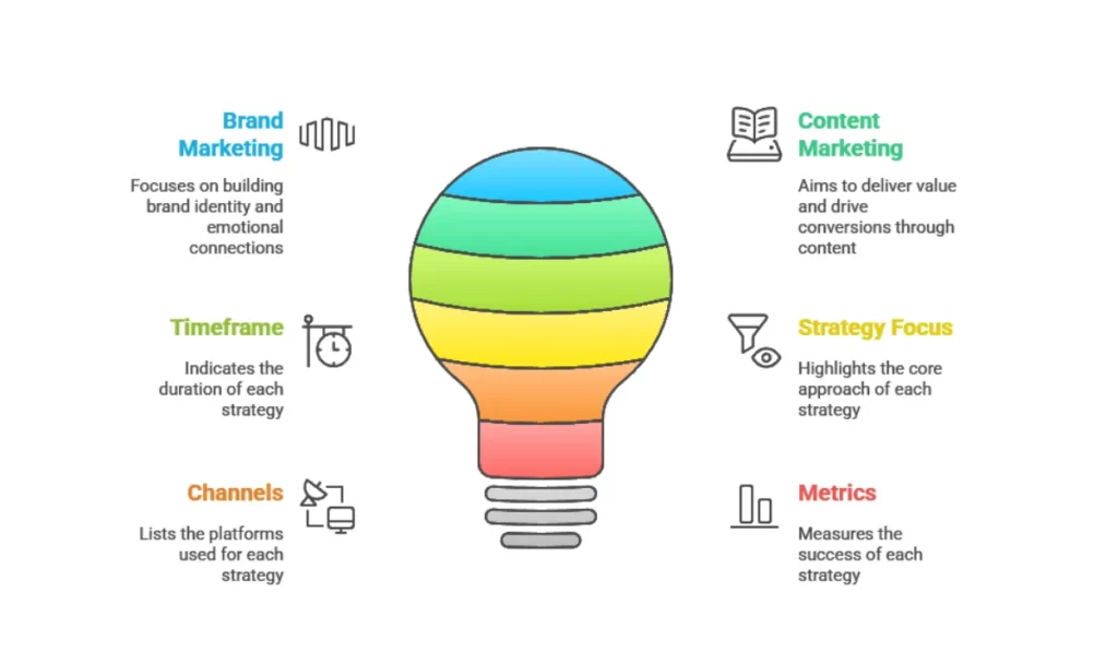 branded content vs content marketing